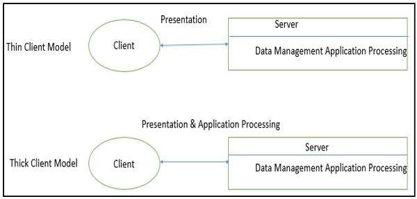 distributed-architecture